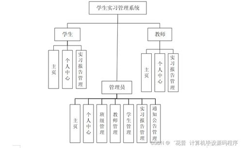 Java計算機畢業(yè)設計 學生實習管理系統(tǒng)的開發(fā)、論文撰寫與部署
