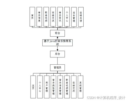 計算機畢設 附源碼 java ssm基于java的音樂推薦系統