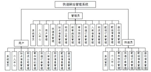 基于SpringBoot的快遞驛站管理系統設計與實現